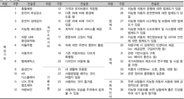 표 1. Q 표본 차원 구분 진술문 차원 구분 진술문 차원 구분 진술문 핵 심 기 능 1 충돌예방 개인소비가치 13 가격과 유지비용이 적정함 법제도 25 지능형 자동차 운행에 대한 법제도가 있음2운전자 부상감소14다른 차에 비해 환경에 도움 됨26 지능형 자동차 운전면허에 대한 법제도가 있음3운전자 상태감지15다른 차에 비해 가치가 있음27지능형 자동차 사고책임 및 보험에 대한 법제도가 있음4지능형 헤드램프16최적의 기능과 서비스를 제공28 지능형 자동차