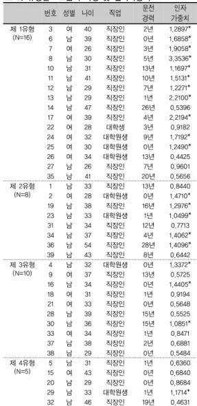 표 5. 유형별 P표본의 특성 및 인자가중치 번호 성별 나이 직업 운전 경력 인자 가중치 제 1유형 (N=16) 3 여 40 직장인 2년 1.2897* 6 남 39 직장인 0년 1.6858* 7 여 26 직장인 3년 1.9058* 8 남 30 직장인 5년 3.3536* 10 남 31 직장인 13년 1.1697* 11 남 41 직장인 10년 1.5131* 12 남 29 직장인 7년 1.2271* 13 남 29 직장인 1년 2.2100* 14 남 47 직장인