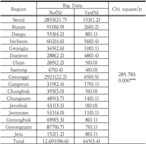 Table  1.  Use  of  public  data  by  region