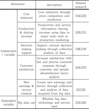 Fig.  2.  Research  Model