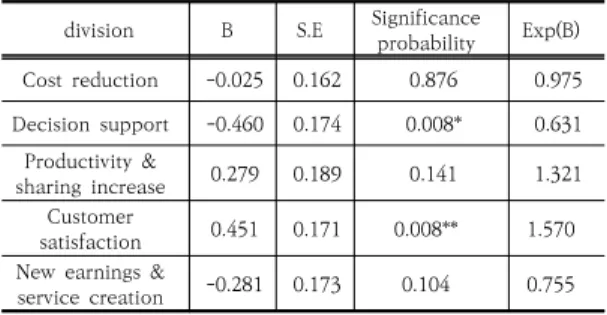 Table  7.  Binomial  Logistic  Regression  Analysis  (Using  public  data)