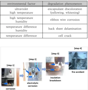 Table  1.  Degradation  phenomenon  classification  of  PV  modules 