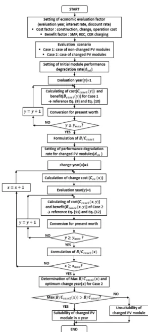 Fig.  2.  Disposal  diagnosis  algorithm  of  PV  modules  considering  degradation  rate  of  performance