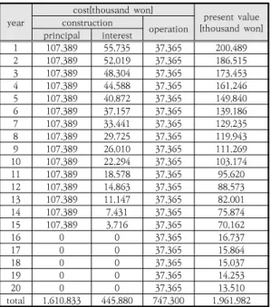 Table  4.  Benefit  evaluation  for  PV  systems  without  replacement  of  new  modules