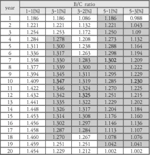 Fig.  4.  Yearly  cost  and  benefit  evaluation  for  PV  systems  with  replacement  of  new  modules 
