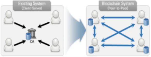 Fig.  1.  P2P  Communication  using  Blockchain