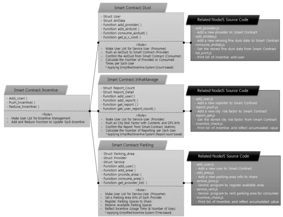 Fig.  10.  Structure  of  Implemented  System 스마트 컨트랙트의 기능과 서비스 모델의 검증을 위한  코드만을  구현했으며,  별도  사용자  UI를  포함한  사용자  응용은  구현하지  않고  제안하는  블록체인  기반  서비스  모델 검증에 초점에 맞춘다