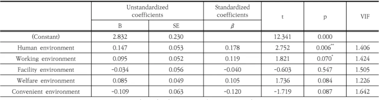 Table  8.  Multiple  regression  analysis  of  job  environment  on  customer  performance