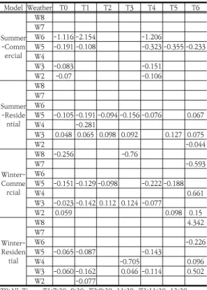 Table 7. The Effect of Weather on Volume of Walking