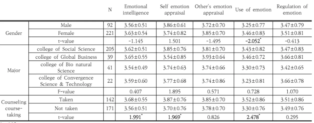 Table  2.  Difference  in  emotional  intelligence  according  to  general  characteristics N Emotional 