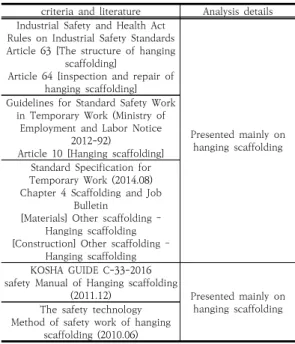 Fig.  2.  A  fall  in  hanging  scaffolding  compared  to  the  entire  construction  industry