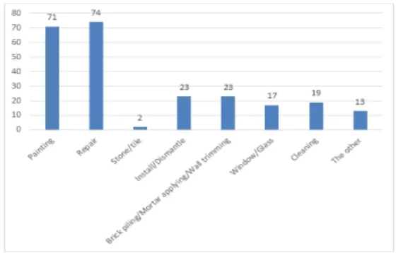 Fig.  4.  Frequency  of  occurrence  of  disaster  by  casualty  experience Fig. 4에서 보는바와 같이 전체 재해 중 경력을 확인 할 수 있는 건수는 97건이며, 이에 따른 경력별  사고율 을 살펴보면 10년 미만의 경력자에 비해 10년 이상의 경 력자들의 재해 발생빈도가 높은 것을 알 수 있다