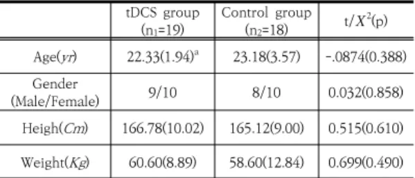 Table  1.  General  characteristics  of  the  subjects    (N=37) 