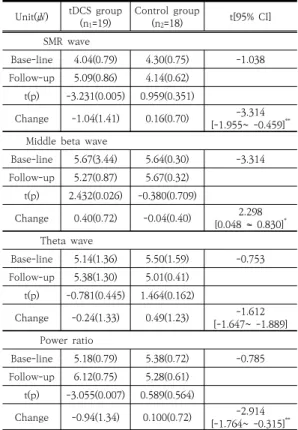 Table 2. Comparison of the Electroencephalo Gram  (N=37)  4.  고찰 최근 두피에 미세전류를 통전시켜 뇌세포들의 흥분에  변화를 유발하는 tDCS가 다양한 뇌 기능을 조율할 수 있 다는 연구가 보고되고 있다[2, 6, 13, 14, 16]