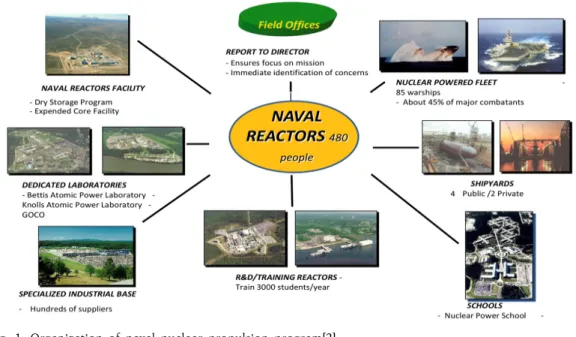 Fig.  1.  Organization  of  naval  nuclear  propulsion  program[2]
