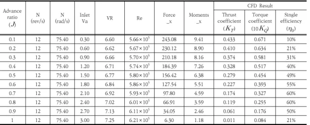 Table  2.  Result  of  analysis  according  to  advance  ratio