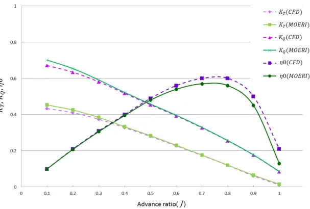 Fig.  5.  Comparison  CFD  with  MOERI  on  the  thrust  coefficient,  torque  coefficient  and  single  performance  efficiency 4
