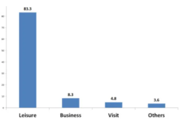 Fig.  1.  Main  purpose  of  overseas  trip  (Korea  Tourism  Organization,  2017)