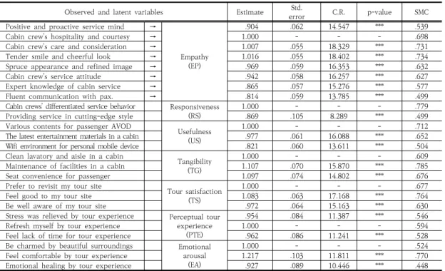 Table  2.  Confirmatory  factor  analysis  for  SEM 선행연구 고찰을 바탕으로 SPSS 20.0 통계 패키지를 이용한 탐색적 요인분석을 수행하여 객실 서비스품질을 구 성하는 요인들을 도출하였다