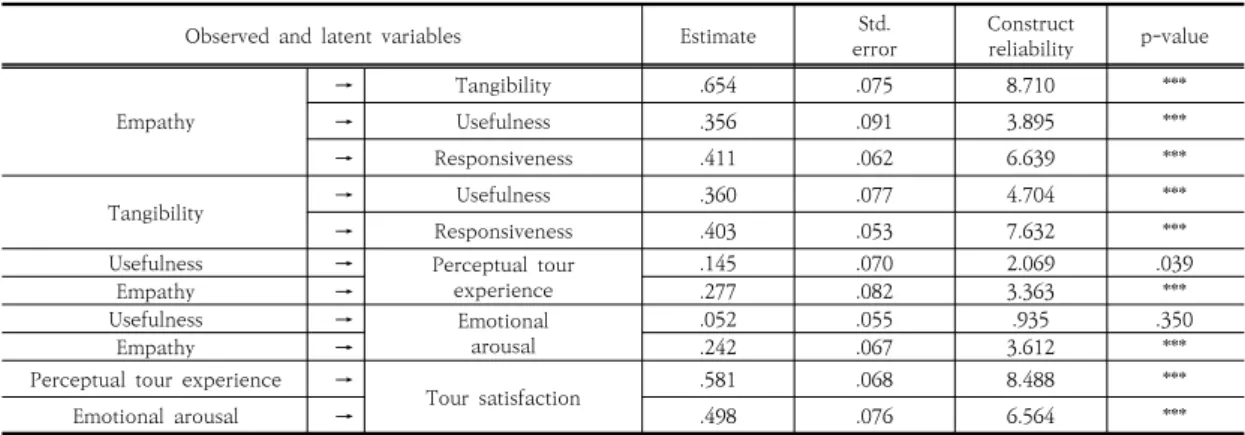 Table  4.  Structural  equation  model