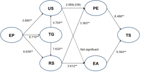 Fig.  3.  Path  analysis  results 여객의 인식에는 인과적인 관계성이 있는 것으로 판명되 었다. 여객이 인식한 객실서비스 품질 중 공감성은 용이 성(C.R