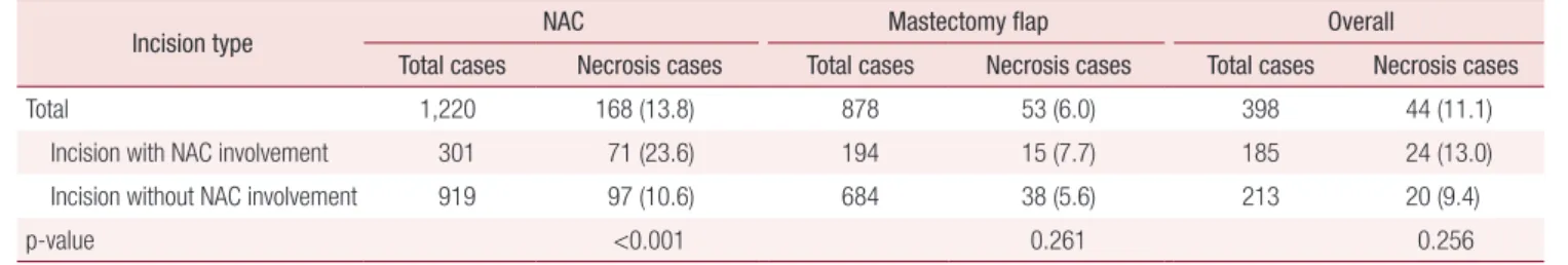 Table 4. Association between incision with NAC involvement and necrotic complications