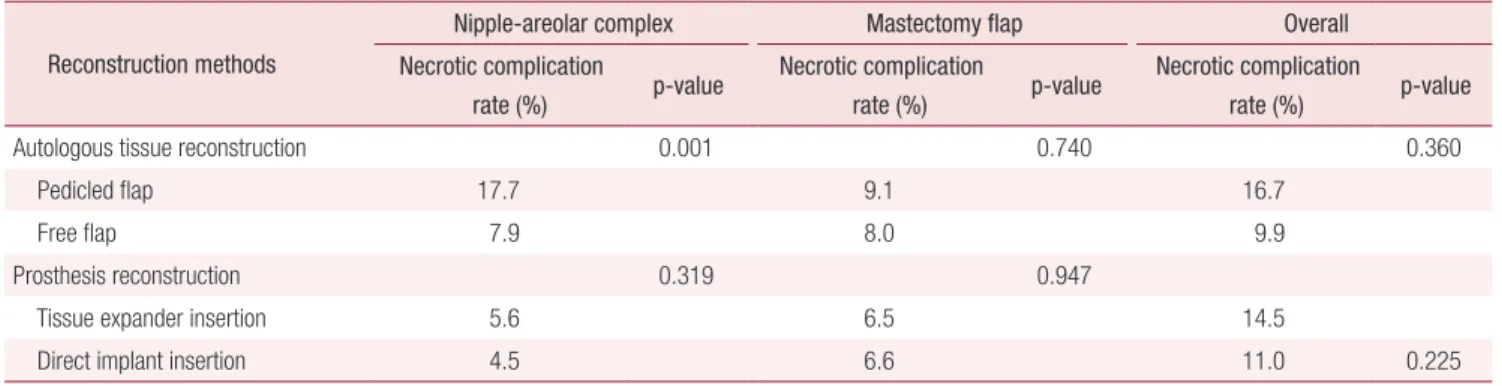 Table 6. Subgroup analysis in each reconstruction method group Reconstruction methods