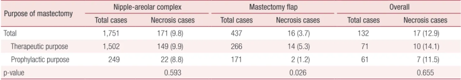 Table 8. Dissection method of mastectomy as a predictor of necrotic complications