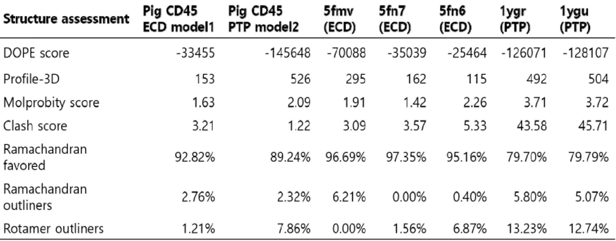 Table  1.  Estimating  the  quality  of  pig  CD45RO  model  structures을  선택하였다.  DOPE  score는  돼지  CD45RO의  예측