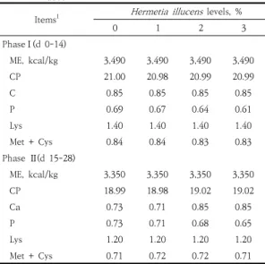 Table 1. Chemical composition of the experimental  diet 