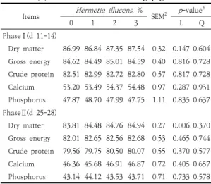 Table  3.  Effects  of  dietary  supplementation  of  Hermetia  illucens  on apparent total tract digestibility  (%)  of  nutrients  in  weaning  pigs 1