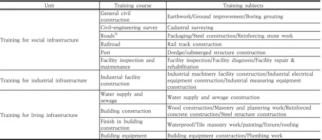 Table  3.  Training  courses  and  subjects  organized  by  unit  program