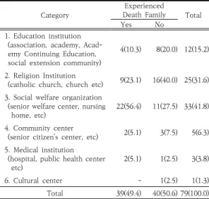 Table  6.  Well-dying  education  method 