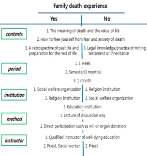 Fig.  1.  Needs  analysis  of  well-dying  education 4.  논의  및  결론 본  연구는  서울특별시,  경기도,  대전광역시에  위치한  4곳의  노인복지관을  이용하는  노인을  대상으로  웰다잉  교육 요구도를 조사하고 분석하기 위한 예비조사이며, 서 술조사 연구이다