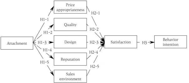 Fig.  1.  Research  Model of  one’s  own  company[22]. 