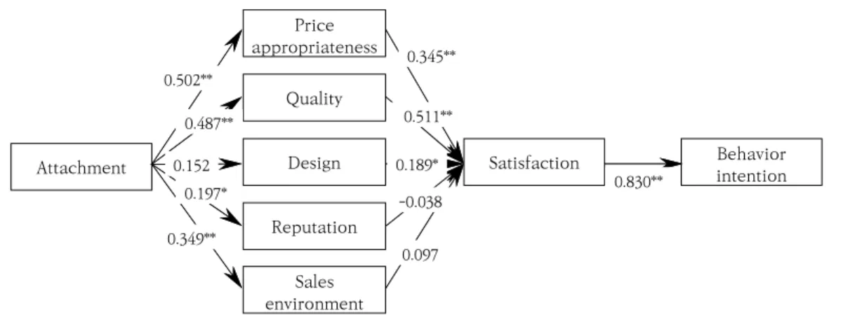 Fig.  2.  Path  Model 