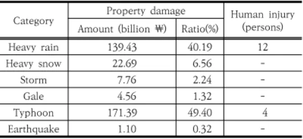 Table  4.  Average  damage  status  by  disaster(‘07~’16)