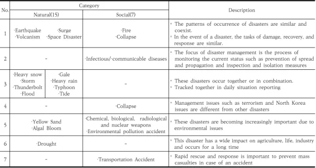 Table  5.  Classification  of  disaster  types
