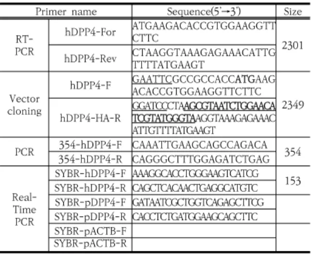 Table 1. The primer sequence for PCR, RT-PCR, and real-time  PCR