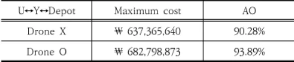 Table  9.  Comparison  of  maximum  cost  for  spare  part &amp; operational availability in the state  for  U  ↔  Y  ↔  Depot 본 시뮬레이션 확인 결과, 무인 이동체 활용 시 목표  운용가용도 만족과 동시에 수리부속 비용이 절감되었다
