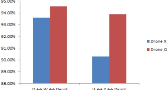 Fig. 10. Comparison of operational availability analysis  results 4.  결론 서해  도서지역에서  무인  이동체를  활용할  경우  목표  운용가용도를 만족하기 위한 수리부속 비용이 절감되는  것을 확인 할 수 있다