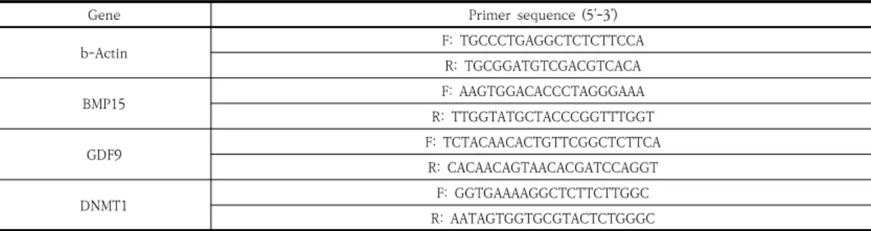 Table  2.  Effects  of  different  serum  and  FSH  on  the  nuclear  maturation  of  goat.