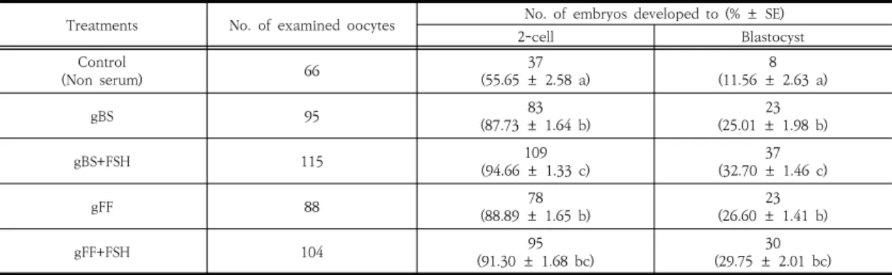 Table  3.  Effects  of  different  serum  and  FSH  on  in  vitro   development  of  in  vitro   fertilized  goat  embryos.