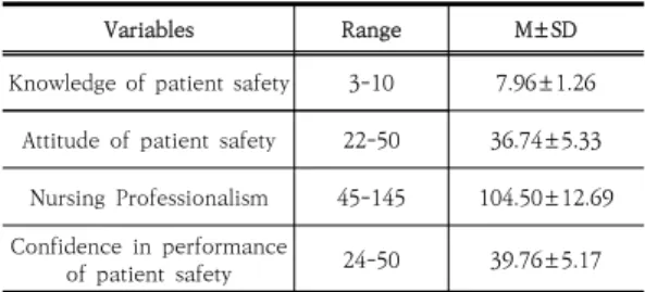 Table  4.  Differences  of  the  Knowledge,  Attitude,  Nursing  Professionalism  and  Confidence  in  Performance  according  to  the  Characteristics                                                                                                         