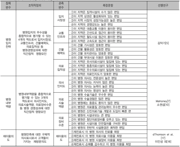 표 3.1 변수의 조작적정의 및 측정도구 잠재 변수 조작적정의 관측변수 측정문항 선행연구 병원 입지 전략 병원입지의 우수성을  종합적으로 평가할 수 있는  4개의 척도로서 입지시장성, 교통인프라, 건물매력도, 의료집적성 등  병원경영성과에 대한   직간접적  영향요인 입지 시장성 ①이 지역은 집객시설의 수가 많은 편임 김덕기[5]②이 지역 상권은 활성화되어 있는 편임③이 지역 시장의 성장가능성은 높은 편임④이 지역의 경쟁강도는 높은 편임교통인프라①이 지역