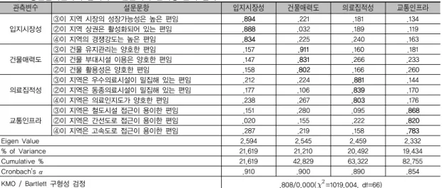 표 4.4 병원내부역량의 탐색적 요인분석과 신뢰성 분석 결과 관측변수 설문문항 의료시술역량 의료장비수준 의사인지도 의료시술역량 ③이 병원에는 중증도 환자가 많은 편임 .860 .099 .166④이 병원은 의료품질 관리능력이 우수한 편임.807.187 .300⑤이 병원은 신진의료기술 개발과 도입이 빠른 편.733.242.292 ②이 병원 수술경험은 많은 편임 .714 .140 .122 ①이 병원 수술기술은 우수한 편임 .537 .337 .108 의료장비수준