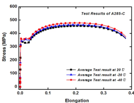 Fig. 4. Mechanical behavior of A516-60 under temperature change