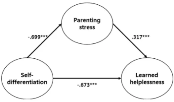 Table  3.  Validation  results  of  the  hypothesis 