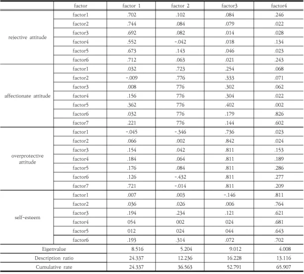 Table  1.  Factor  analysi