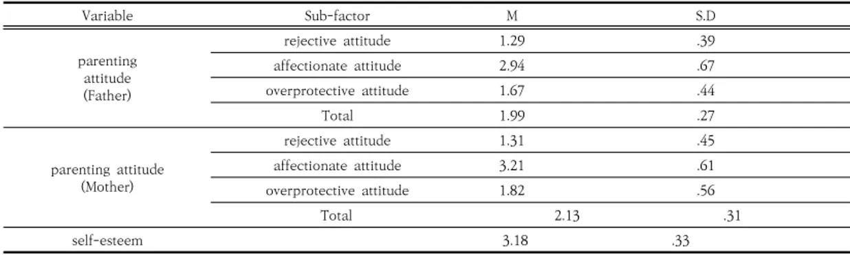 Table  3.  Parental  rearing  attitude  and  self-esteem  according  to  grade                                                                                  (N=188)셋째, 일반적 특성에 따른 부모양육태도, 아동의 자아존중감의  차이를  알아보기  위하여  t-test와  분산분석을 실시하였다